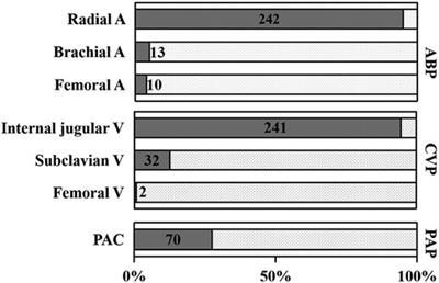 Anesthesia management of patients undergoing off-pump coronary artery bypass grafting: A retrospective study of single center